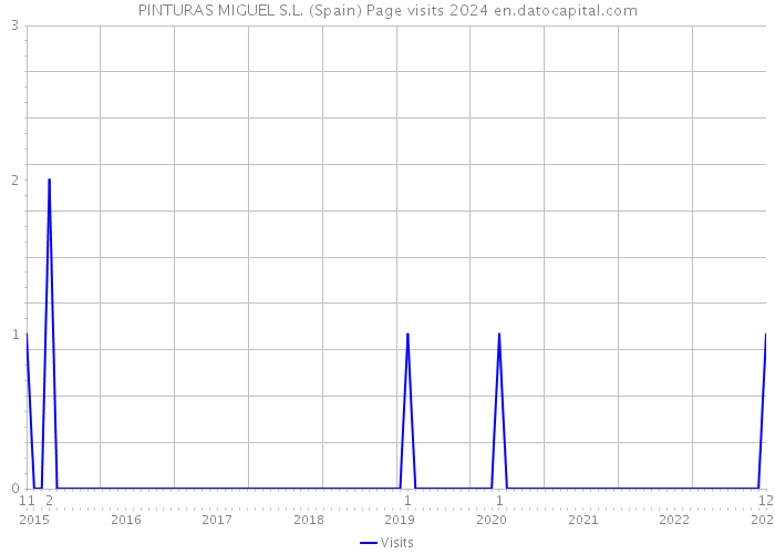 PINTURAS MIGUEL S.L. (Spain) Page visits 2024 