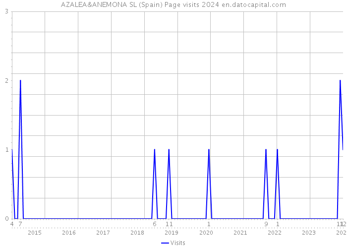 AZALEA&ANEMONA SL (Spain) Page visits 2024 