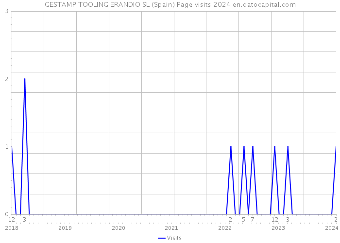 GESTAMP TOOLING ERANDIO SL (Spain) Page visits 2024 