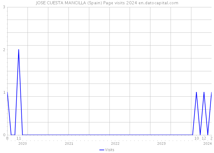 JOSE CUESTA MANCILLA (Spain) Page visits 2024 