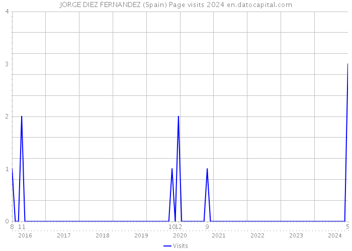 JORGE DIEZ FERNANDEZ (Spain) Page visits 2024 