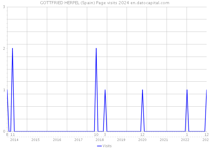 GOTTFRIED HERPEL (Spain) Page visits 2024 
