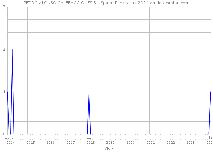 PEDRO ALONSO CALEFACCIONES SL (Spain) Page visits 2024 