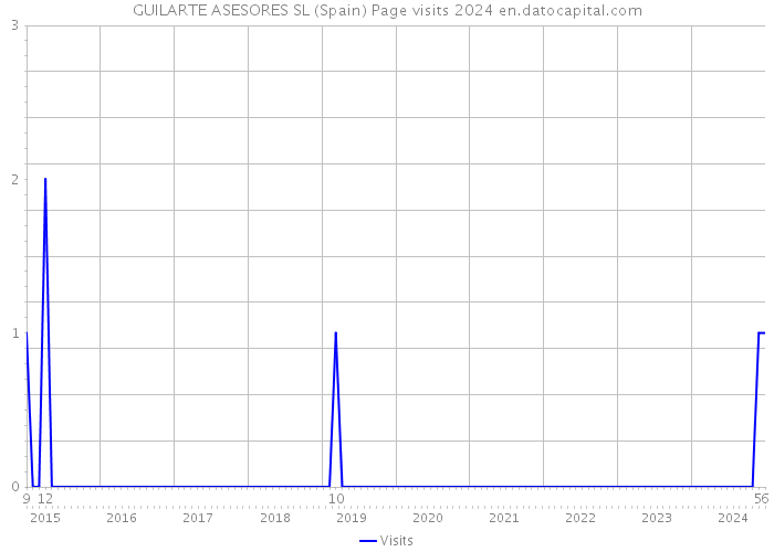 GUILARTE ASESORES SL (Spain) Page visits 2024 