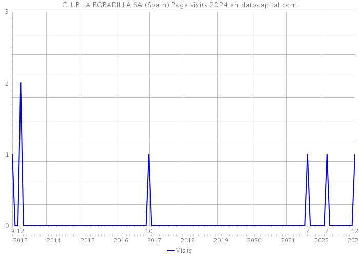 CLUB LA BOBADILLA SA (Spain) Page visits 2024 