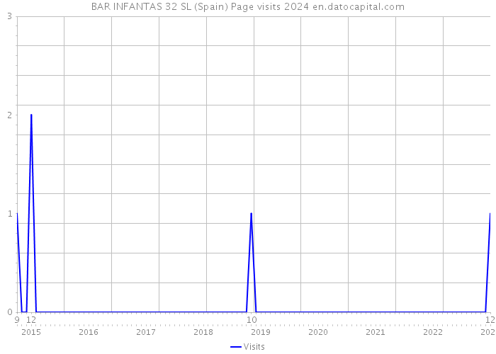 BAR INFANTAS 32 SL (Spain) Page visits 2024 