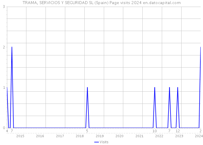 TRAMA, SERVICIOS Y SEGURIDAD SL (Spain) Page visits 2024 