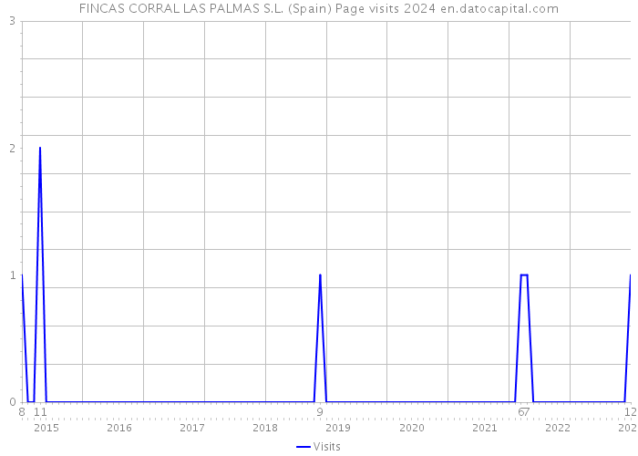 FINCAS CORRAL LAS PALMAS S.L. (Spain) Page visits 2024 