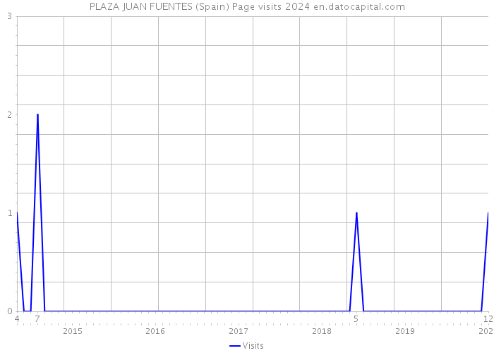 PLAZA JUAN FUENTES (Spain) Page visits 2024 