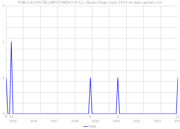 PUBLICACION DE LIBROS MEDICOS S.L. (Spain) Page visits 2024 