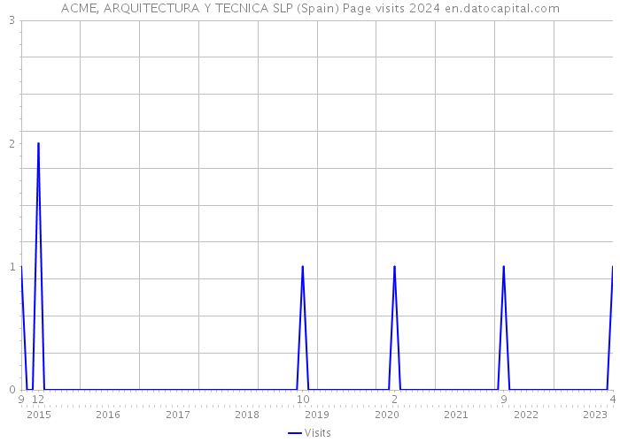 ACME, ARQUITECTURA Y TECNICA SLP (Spain) Page visits 2024 