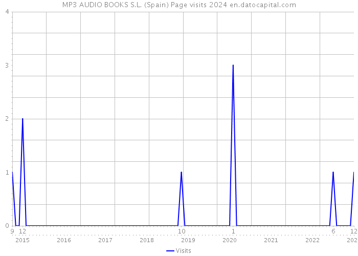 MP3 AUDIO BOOKS S.L. (Spain) Page visits 2024 