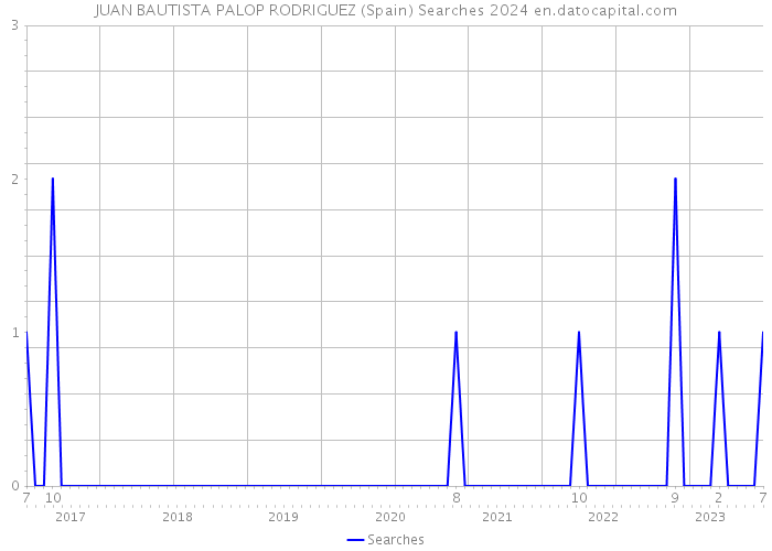 JUAN BAUTISTA PALOP RODRIGUEZ (Spain) Searches 2024 