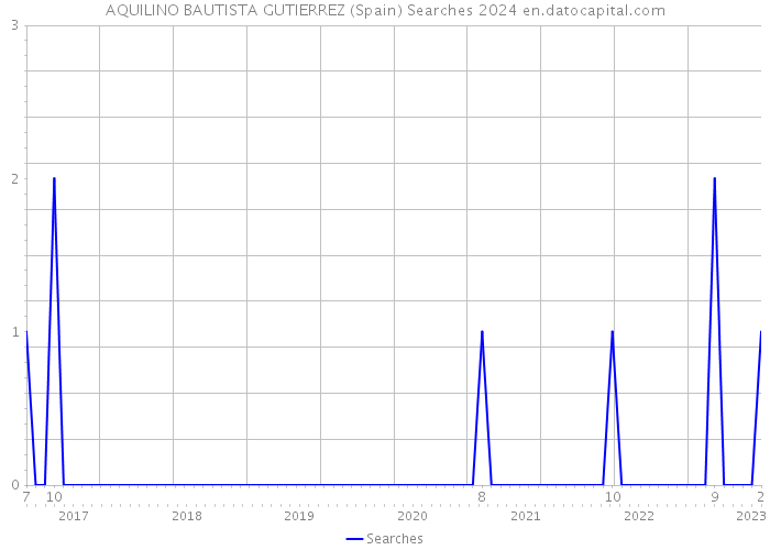 AQUILINO BAUTISTA GUTIERREZ (Spain) Searches 2024 
