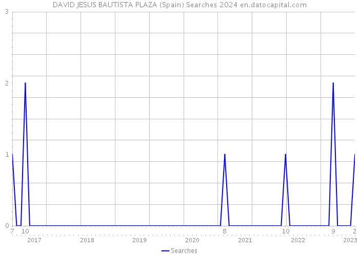 DAVID JESUS BAUTISTA PLAZA (Spain) Searches 2024 