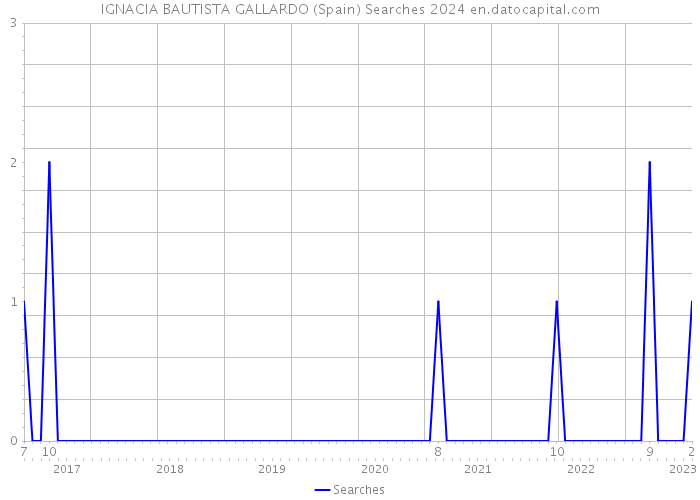 IGNACIA BAUTISTA GALLARDO (Spain) Searches 2024 