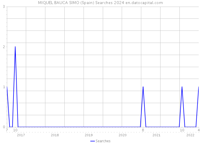 MIQUEL BAUCA SIMO (Spain) Searches 2024 