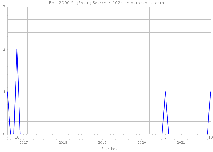 BAU 2000 SL (Spain) Searches 2024 