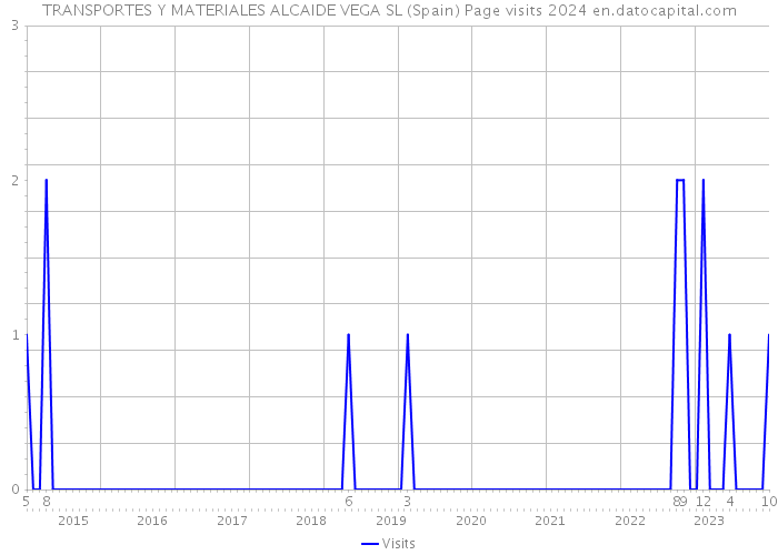 TRANSPORTES Y MATERIALES ALCAIDE VEGA SL (Spain) Page visits 2024 