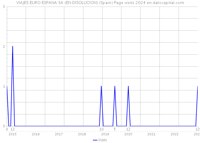 VIAJES EURO ESPANA SA (EN DISOLUCION) (Spain) Page visits 2024 