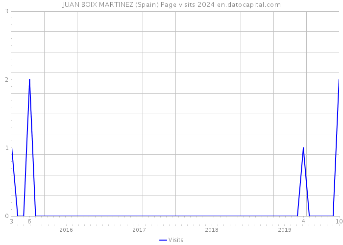 JUAN BOIX MARTINEZ (Spain) Page visits 2024 
