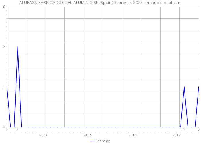 ALUFASA FABRICADOS DEL ALUMINIO SL (Spain) Searches 2024 