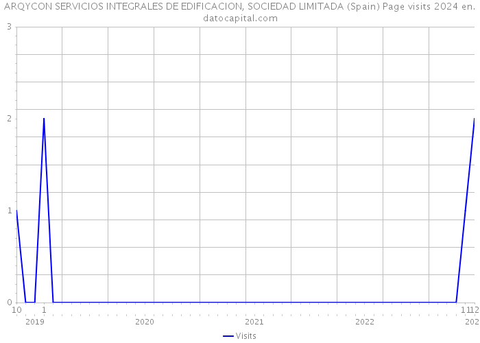 ARQYCON SERVICIOS INTEGRALES DE EDIFICACION, SOCIEDAD LIMITADA (Spain) Page visits 2024 