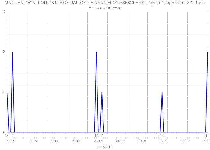 MANILVA DESARROLLOS INMOBILIARIOS Y FINANCIEROS ASESORES SL. (Spain) Page visits 2024 