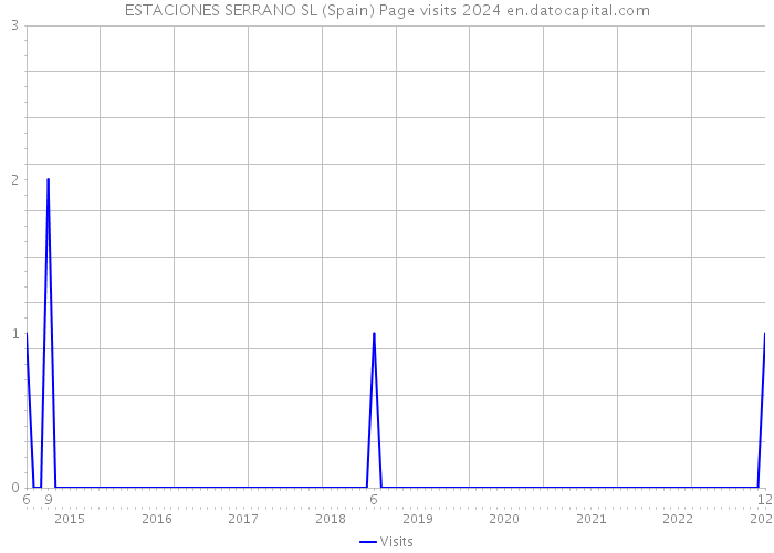 ESTACIONES SERRANO SL (Spain) Page visits 2024 