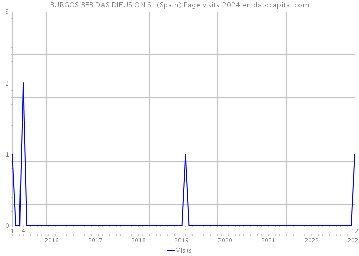 BURGOS BEBIDAS DIFUSION SL (Spain) Page visits 2024 