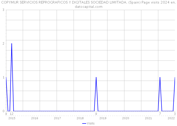 COPYMUR SERVICIOS REPROGRAFICOS Y DIGITALES SOCIEDAD LIMITADA. (Spain) Page visits 2024 