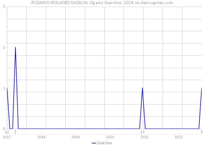 ROSARIO MOLANES DASILVA (Spain) Searches 2024 