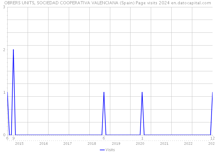 OBRERS UNITS, SOCIEDAD COOPERATIVA VALENCIANA (Spain) Page visits 2024 