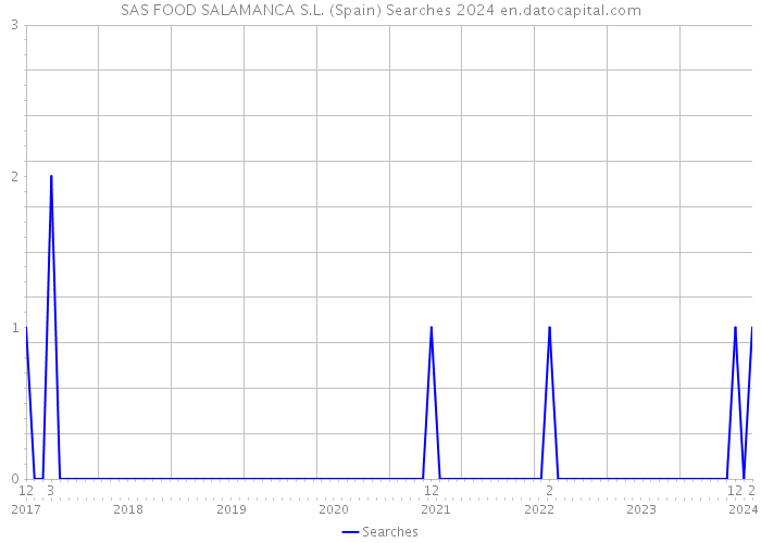 SAS FOOD SALAMANCA S.L. (Spain) Searches 2024 