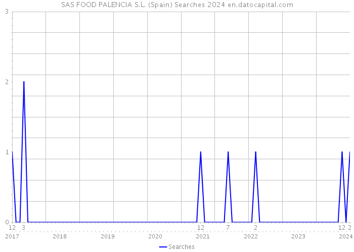 SAS FOOD PALENCIA S.L. (Spain) Searches 2024 
