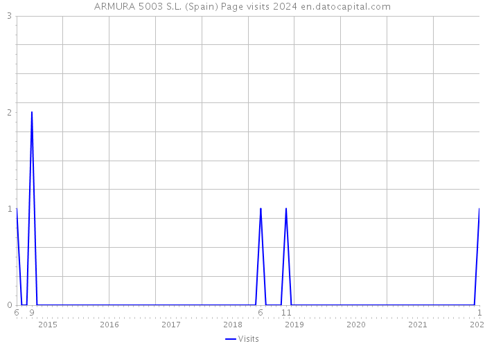 ARMURA 5003 S.L. (Spain) Page visits 2024 