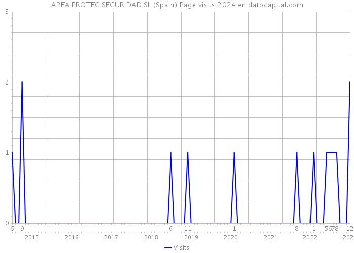 AREA PROTEC SEGURIDAD SL (Spain) Page visits 2024 