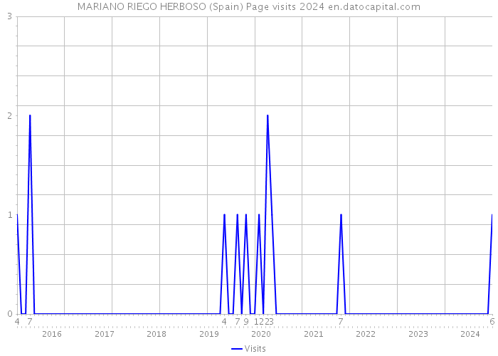 MARIANO RIEGO HERBOSO (Spain) Page visits 2024 