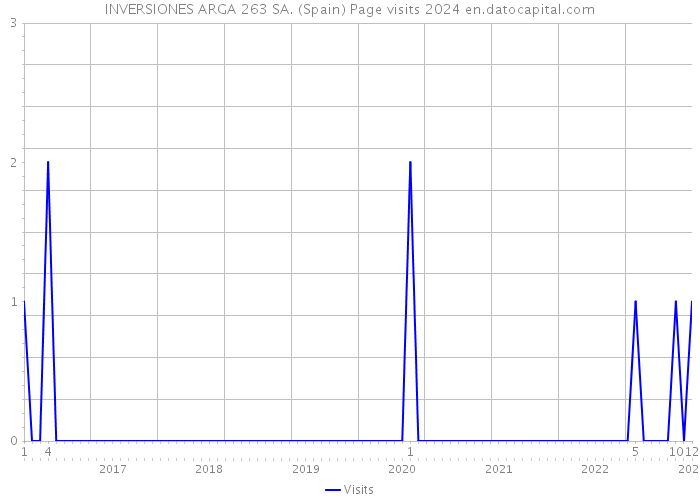 INVERSIONES ARGA 263 SA. (Spain) Page visits 2024 