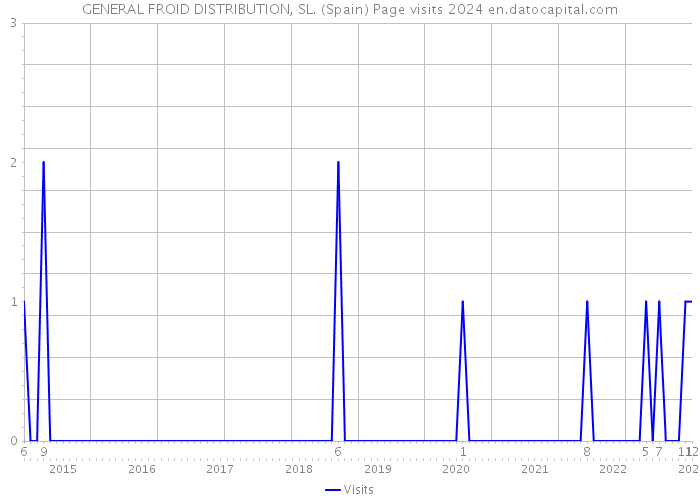 GENERAL FROID DISTRIBUTION, SL. (Spain) Page visits 2024 