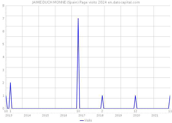 JAIME DUCH MONNE (Spain) Page visits 2024 
