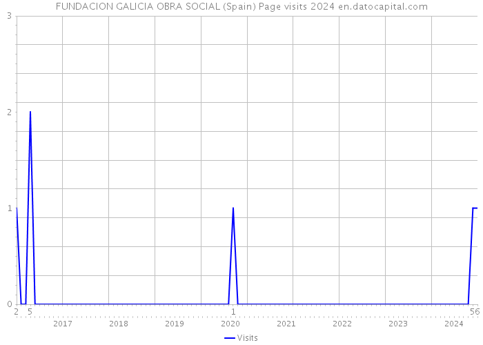 FUNDACION GALICIA OBRA SOCIAL (Spain) Page visits 2024 