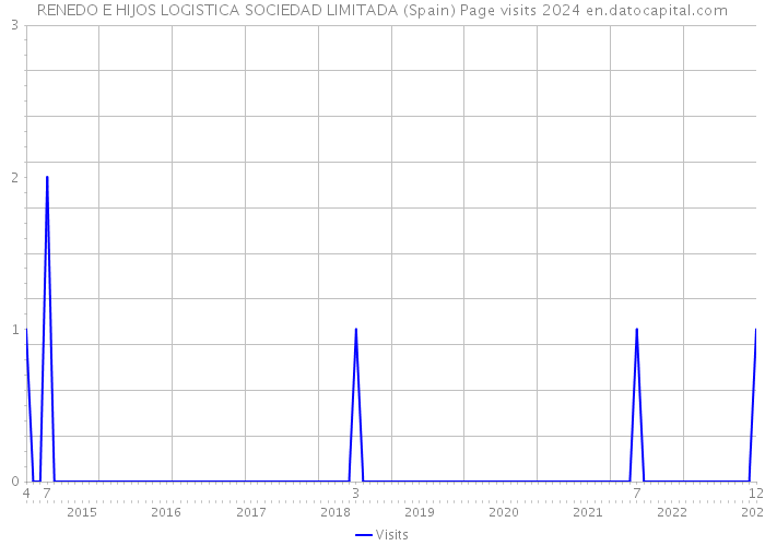 RENEDO E HIJOS LOGISTICA SOCIEDAD LIMITADA (Spain) Page visits 2024 