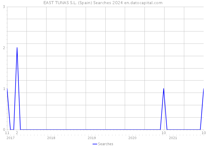 EAST TUNAS S.L. (Spain) Searches 2024 