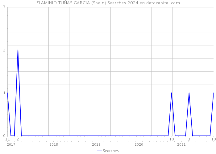 FLAMINIO TUÑAS GARCIA (Spain) Searches 2024 