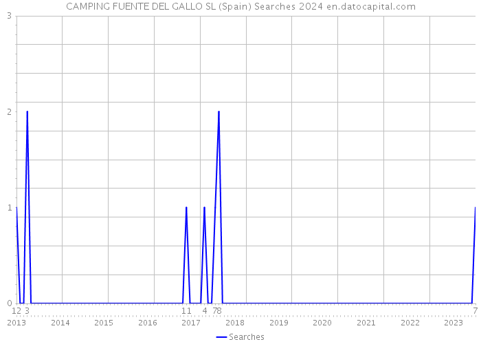CAMPING FUENTE DEL GALLO SL (Spain) Searches 2024 