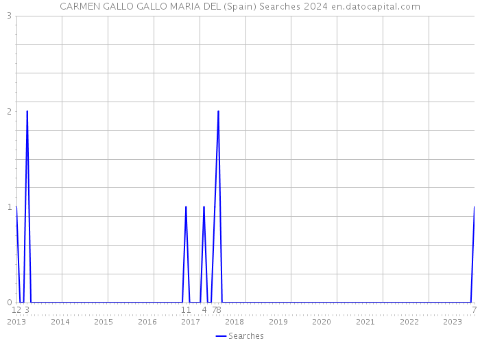 CARMEN GALLO GALLO MARIA DEL (Spain) Searches 2024 