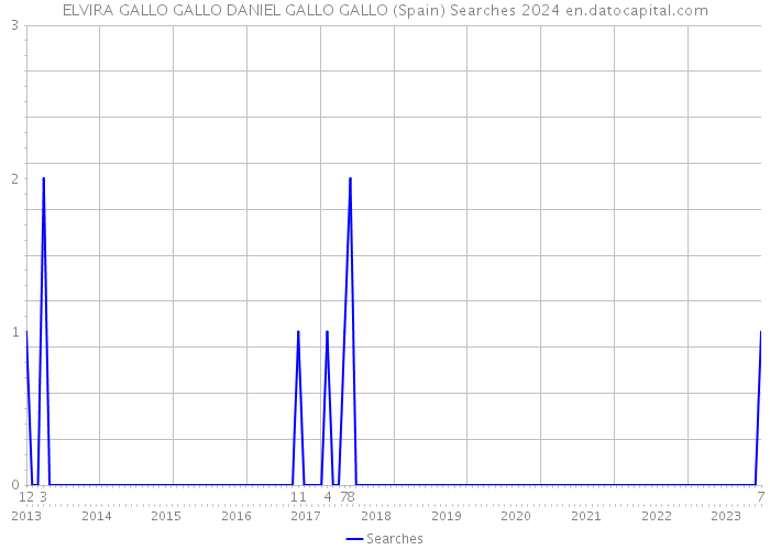 ELVIRA GALLO GALLO DANIEL GALLO GALLO (Spain) Searches 2024 