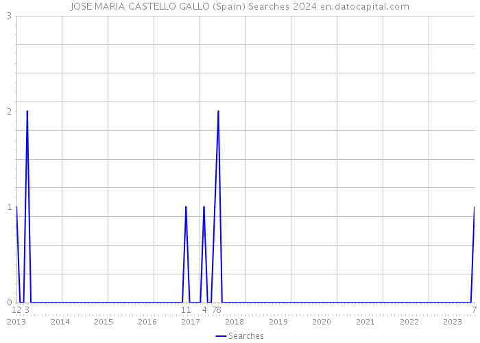 JOSE MARIA CASTELLO GALLO (Spain) Searches 2024 