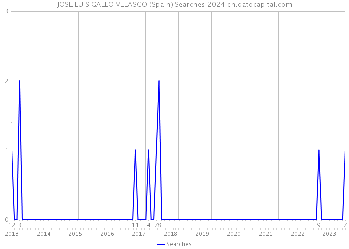 JOSE LUIS GALLO VELASCO (Spain) Searches 2024 